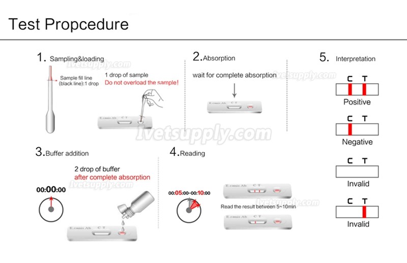 ABGENOME Veterinary Canine Rapid Ehrlichis Test Devices Canine Test Card for Dog